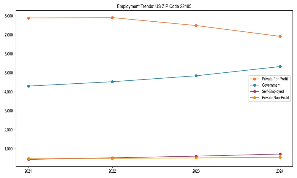 Long-term employment trends in 