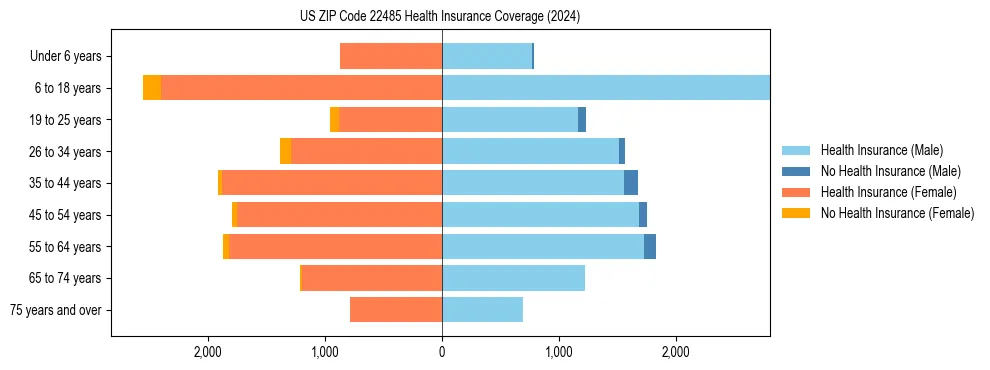 Health insurance pyramid for US ZIP Code 22485