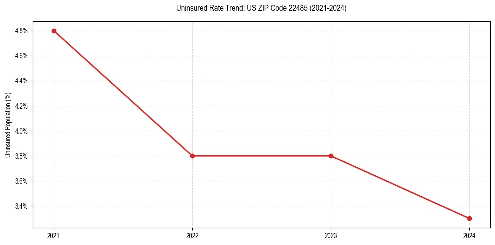 Uninsured trend chart for US ZIP Code 22485