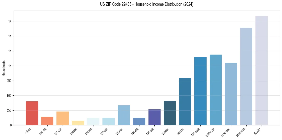 Income Distribution for 