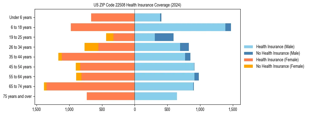 Health insurance pyramid for US ZIP Code 22508