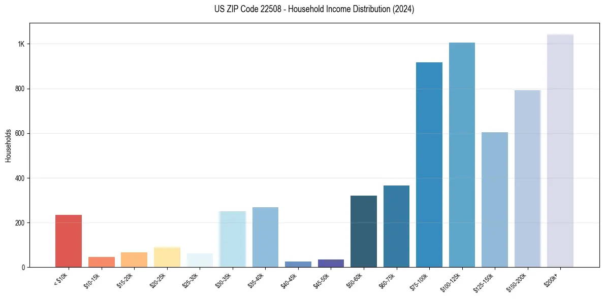 Income Distribution for 