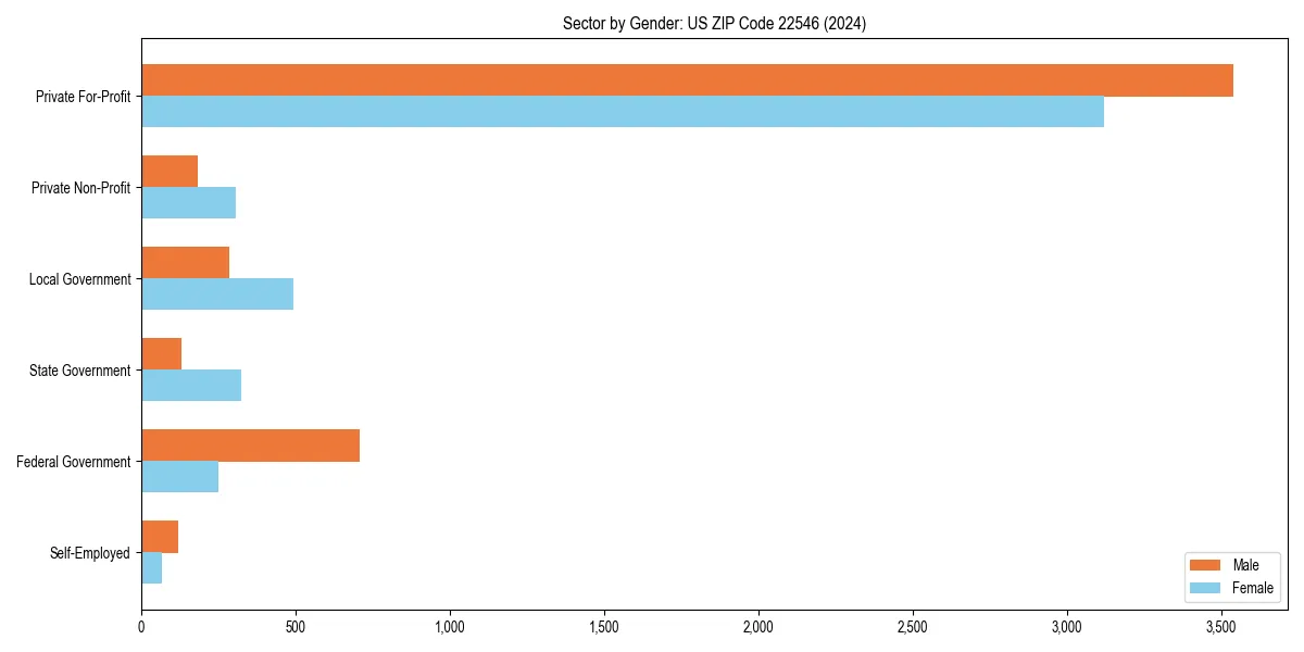 Employment sector breakdown by gender in 