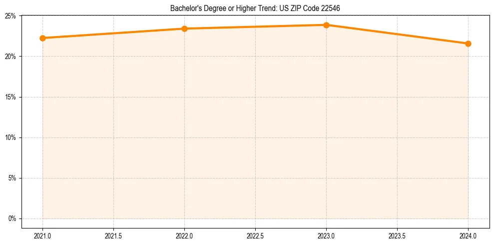 Trend chart showing bachelor degree growth in 
