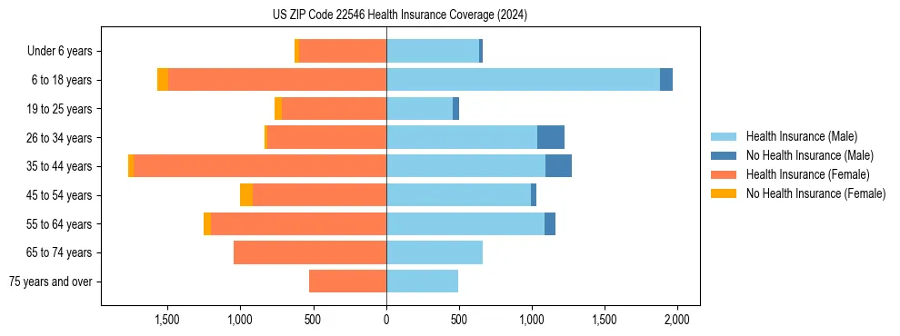 Health insurance pyramid for US ZIP Code 22546