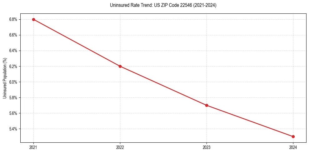 Uninsured trend chart for US ZIP Code 22546