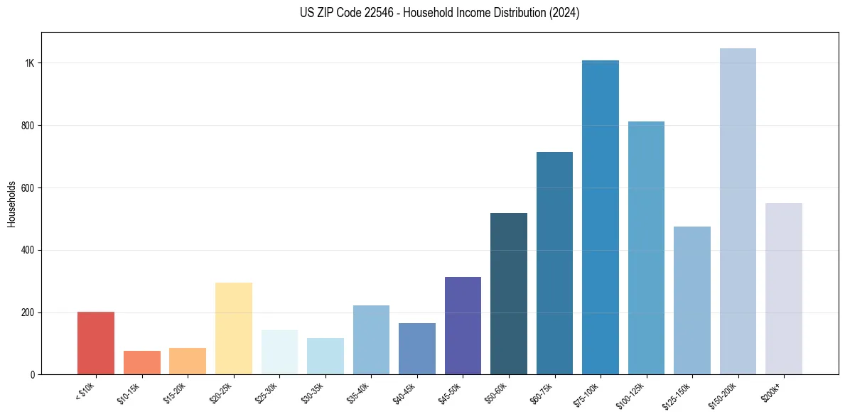 Income Distribution for 