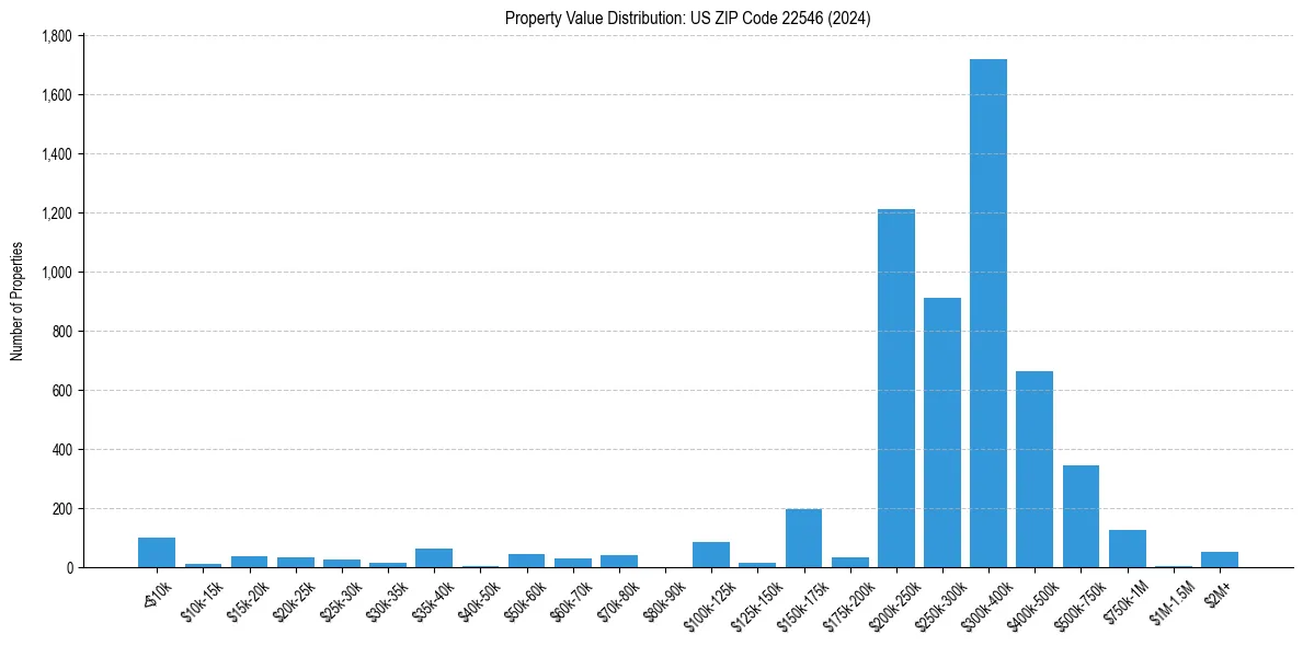 Value Distribution for 
