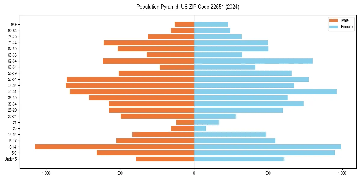 Population pyramid for 
