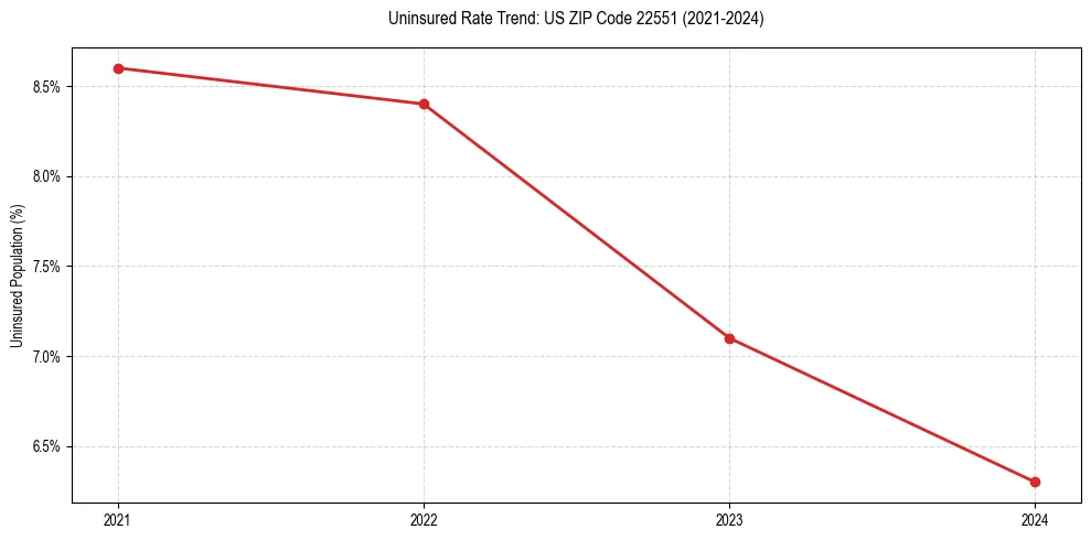 Uninsured trend chart for US ZIP Code 22551