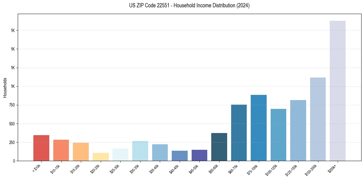 Income Distribution for 