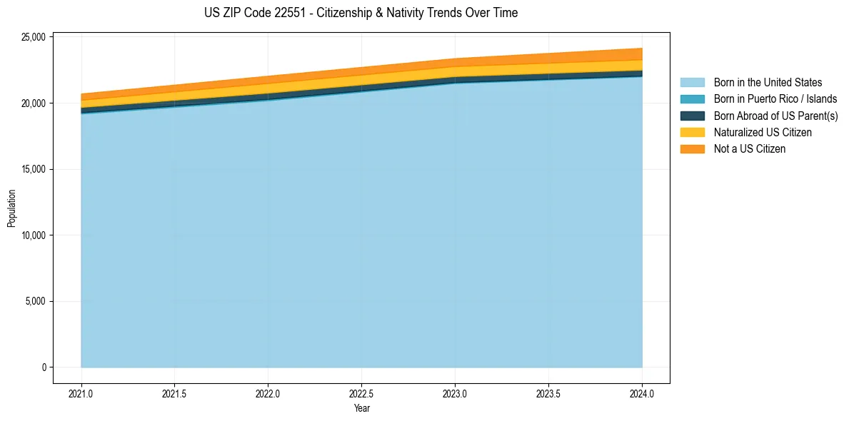 Historical nativity trends for 