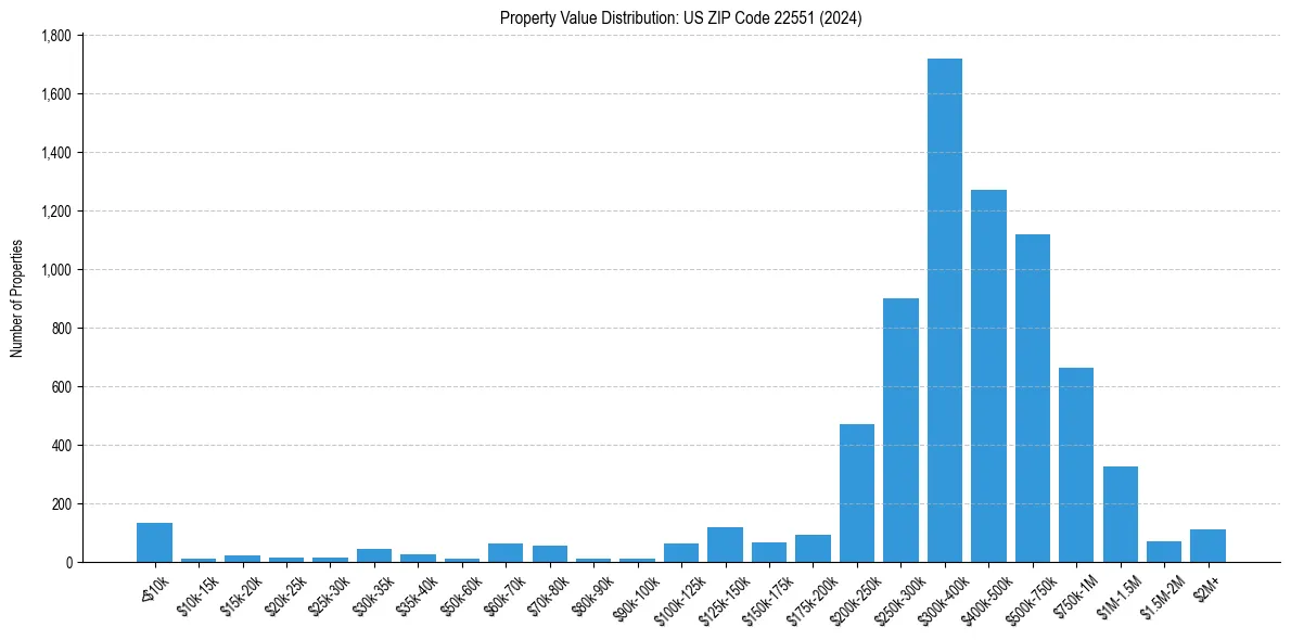 Value Distribution for 