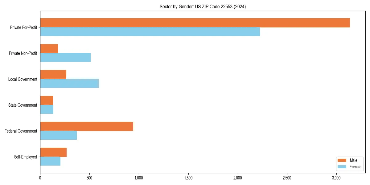 Employment sector breakdown by gender in 