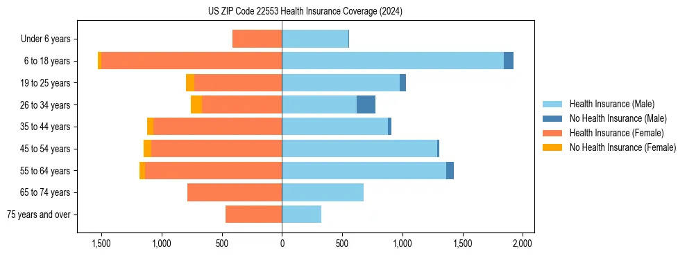 Health insurance pyramid for US ZIP Code 22553