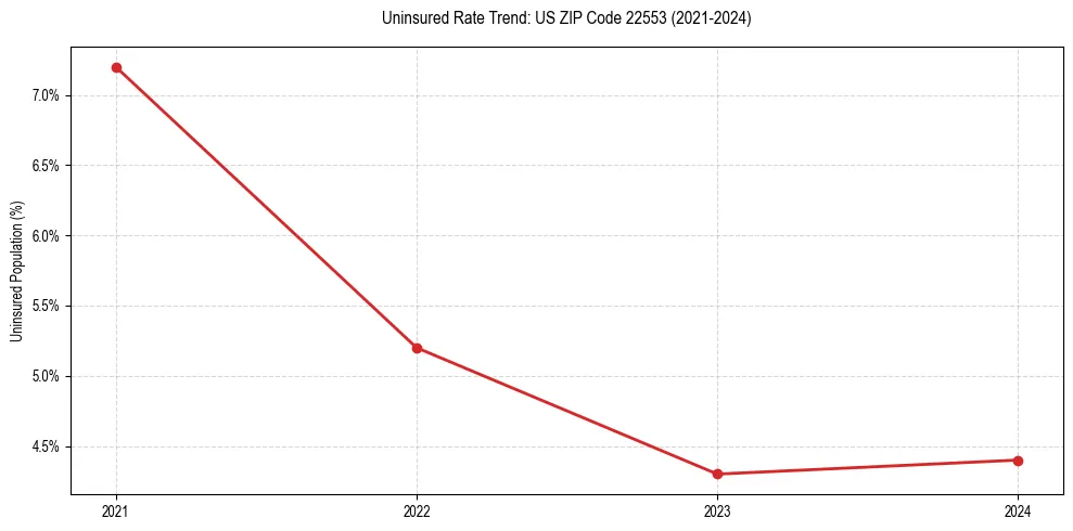 Uninsured trend chart for US ZIP Code 22553