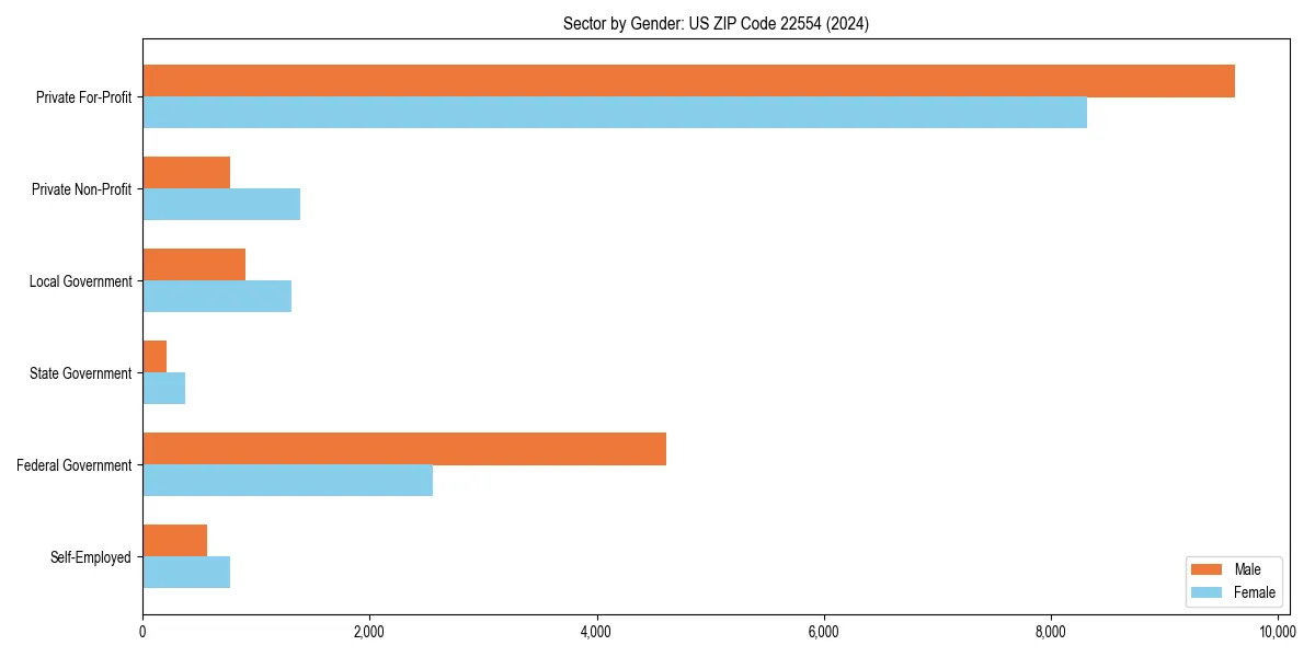 Employment sector breakdown by gender in 
