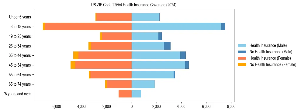 Health insurance pyramid for US ZIP Code 22554