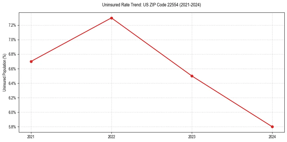 Uninsured trend chart for US ZIP Code 22554