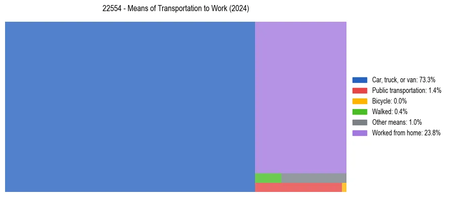 Commute modes in US ZIP Code 22554