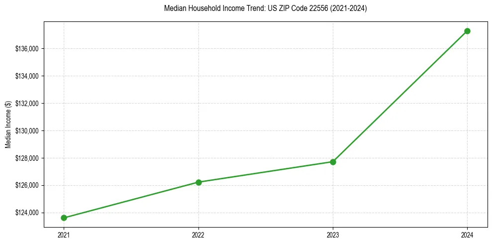 Income trend for 