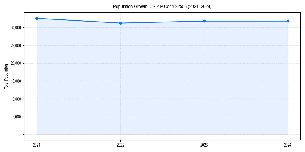 Population trends in 