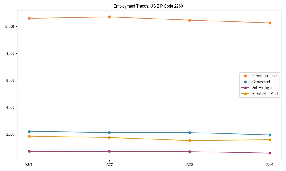 Long-term employment trends in 