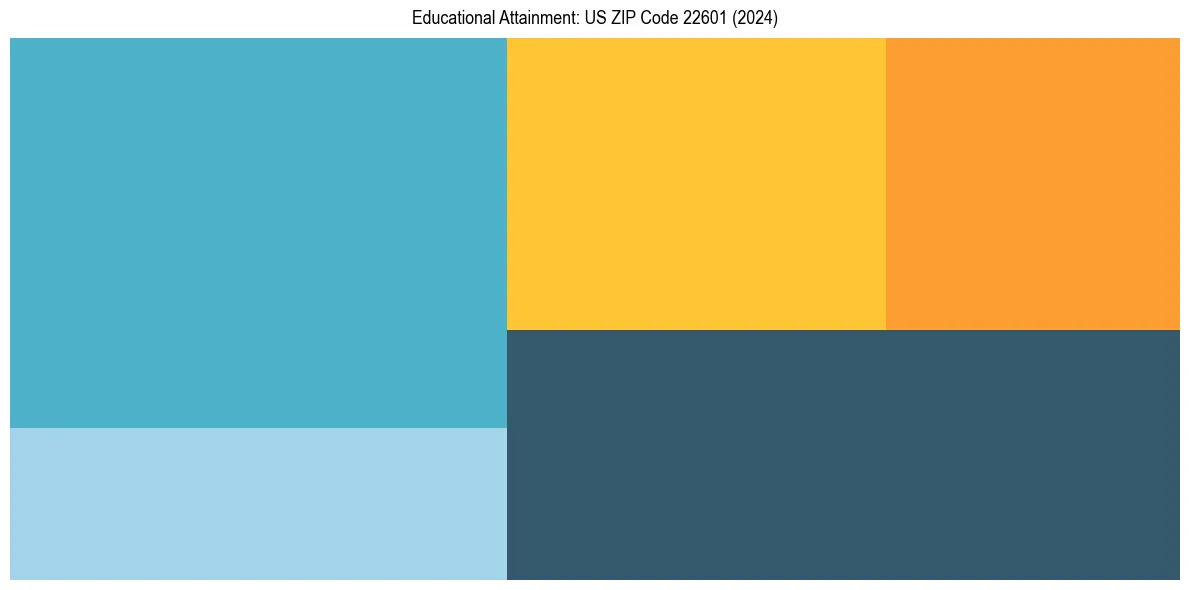 Education Treemap for  in 2024