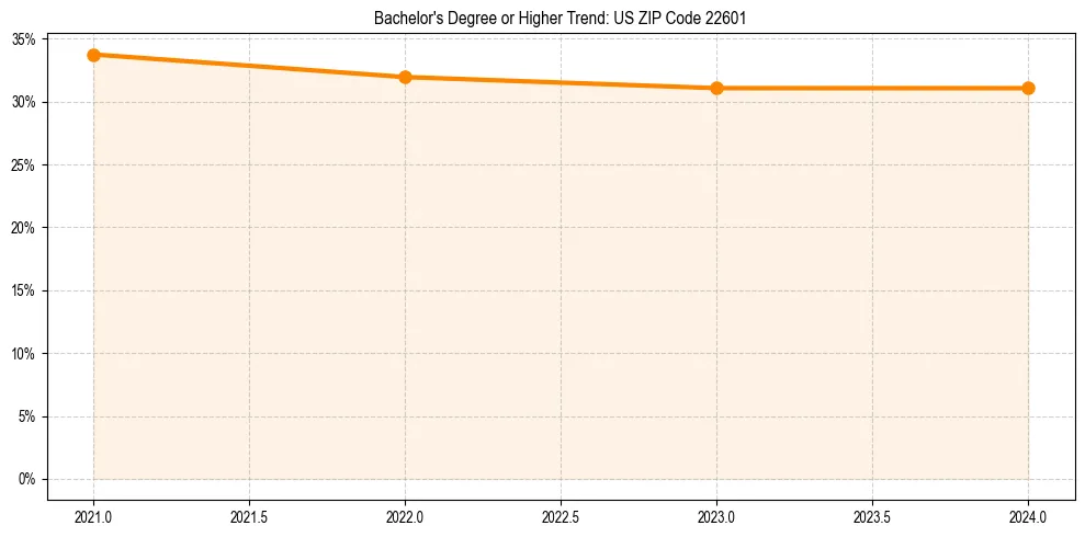 Trend chart showing bachelor degree growth in 