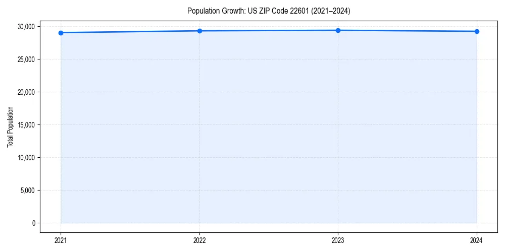 Population trends in 