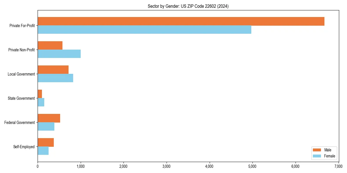 Employment sector breakdown by gender in 