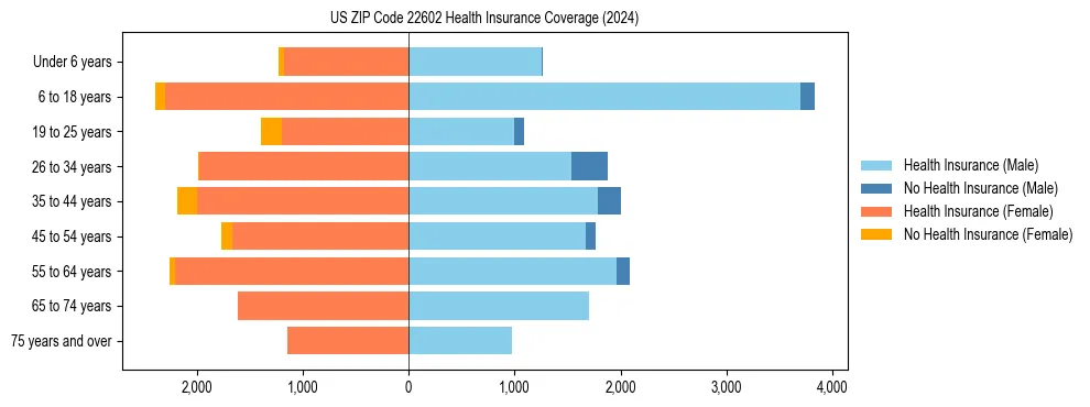 Health insurance pyramid for US ZIP Code 22602