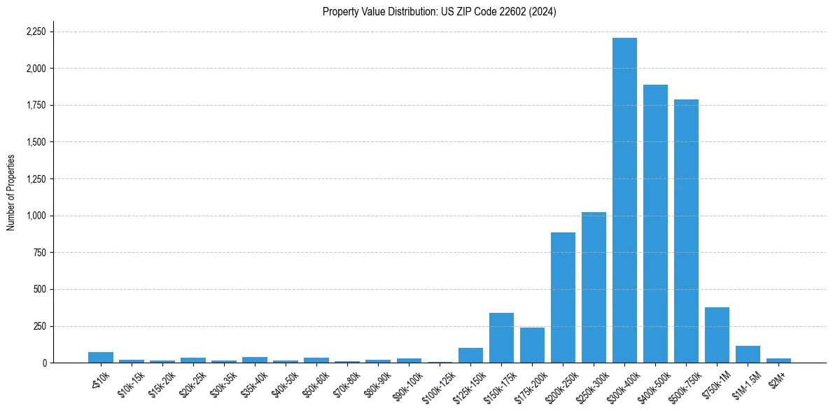 Value Distribution for 