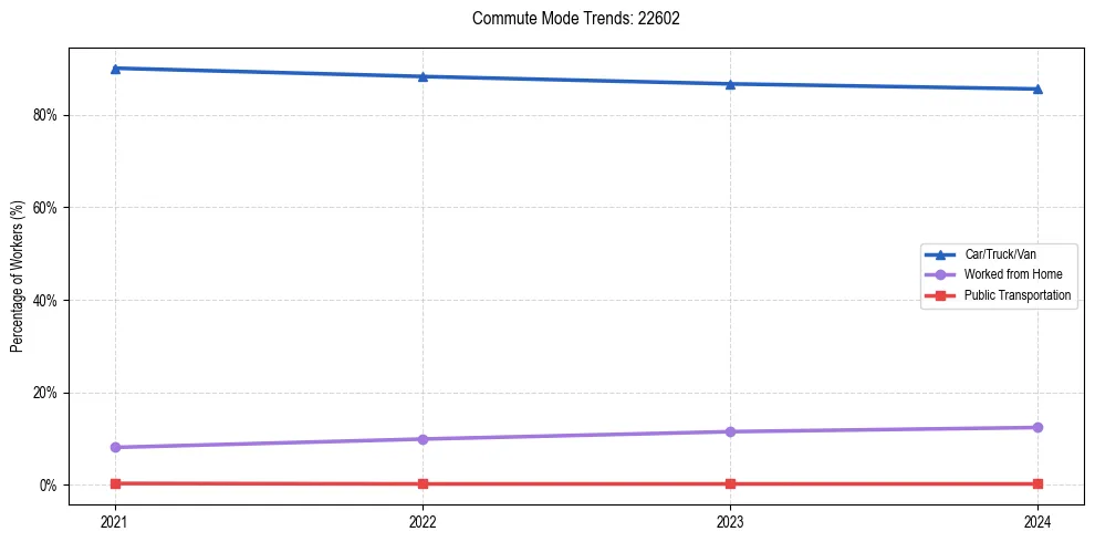 Transportation trends in US ZIP Code 22602