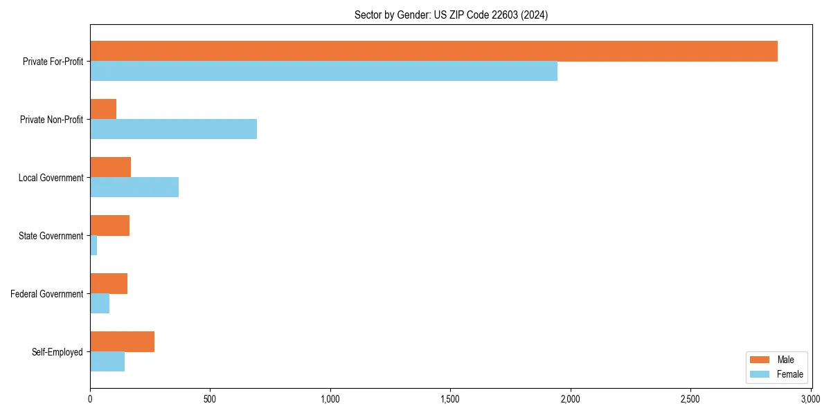 Employment sector breakdown by gender in 