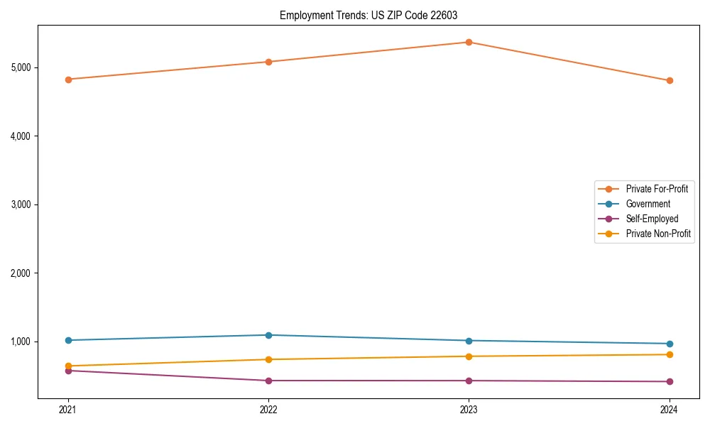 Long-term employment trends in 