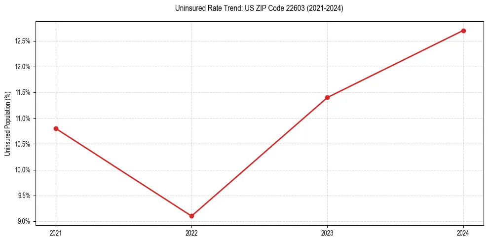 Uninsured trend chart for US ZIP Code 22603