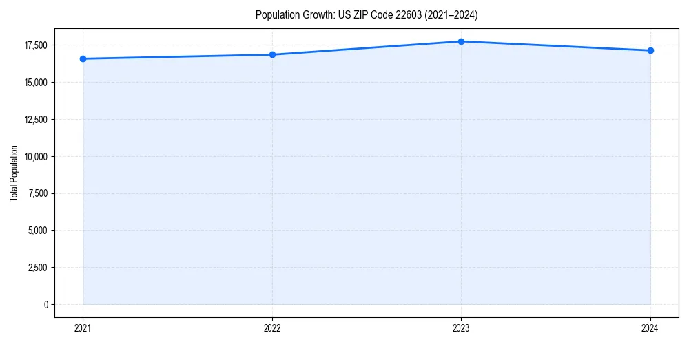 Population trends in 