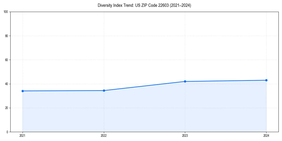 Line chart showing diversity index trends for 