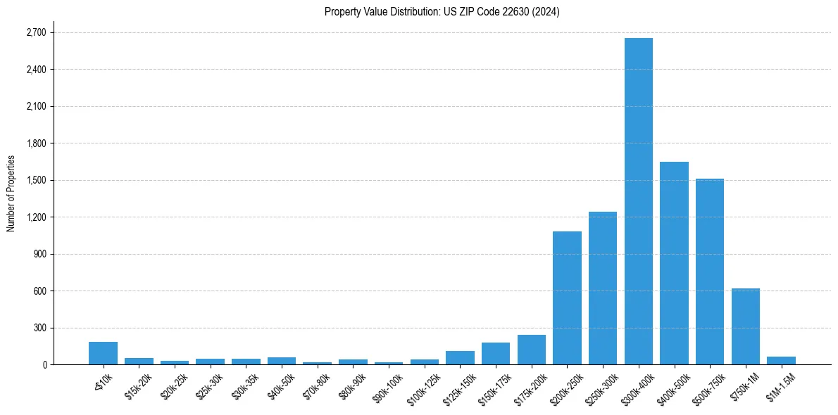 Value Distribution for 