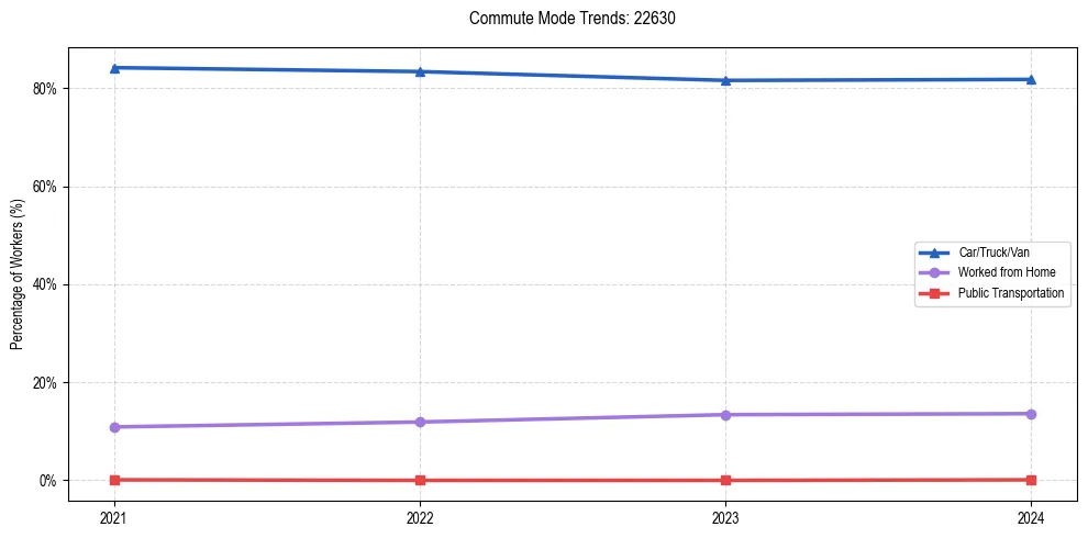 Transportation trends in US ZIP Code 22630