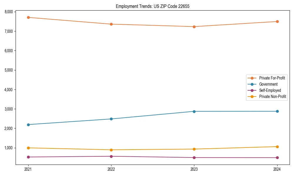 Long-term employment trends in 