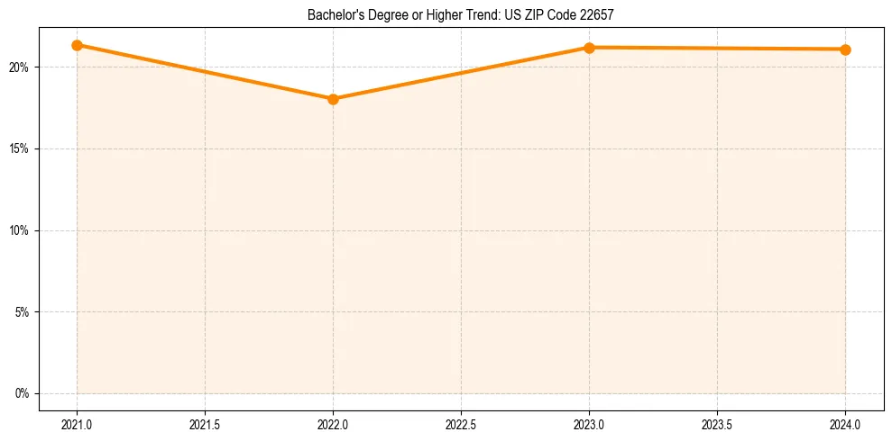 Trend chart showing bachelor degree growth in 