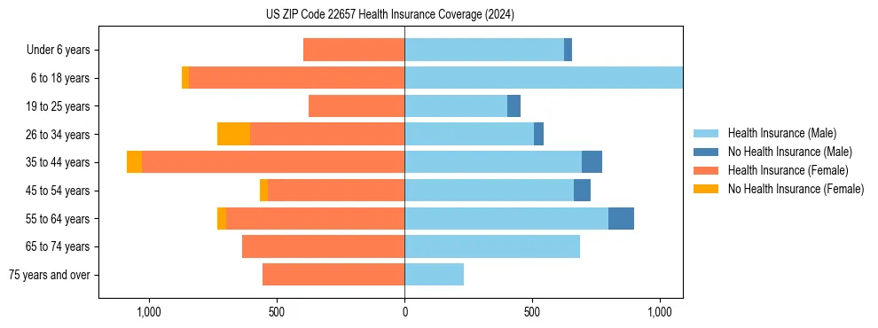 Health insurance pyramid for US ZIP Code 22657