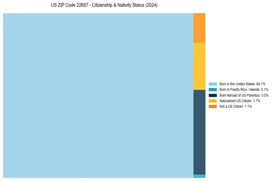 Nativity Treemap for 