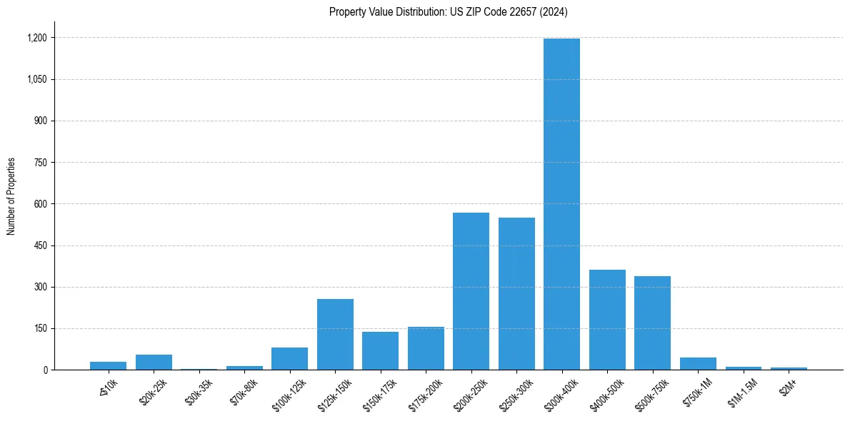 Value Distribution for 