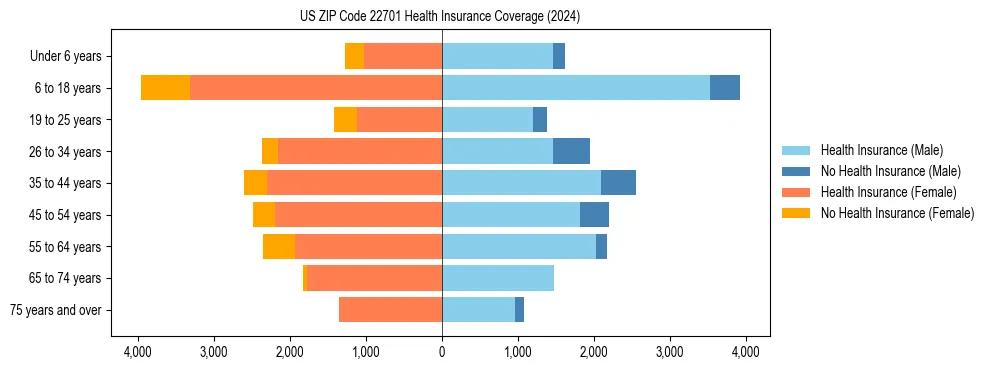 Health insurance pyramid for US ZIP Code 22701