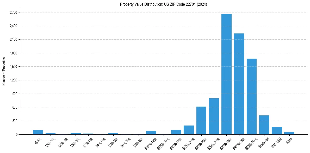 Value Distribution for 