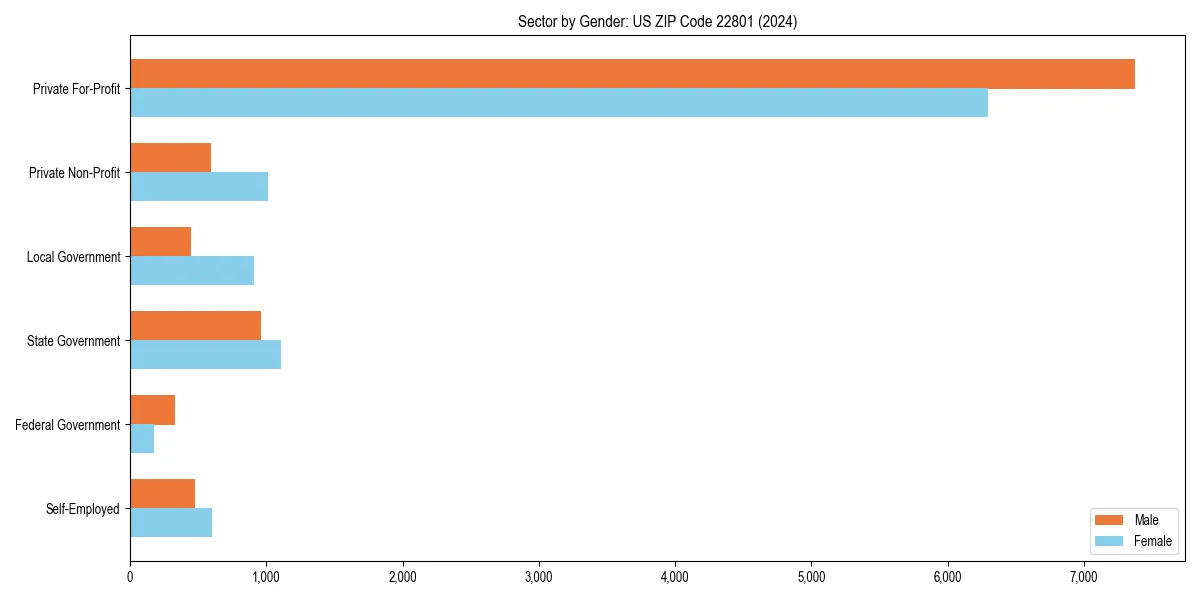 Employment sector breakdown by gender in 