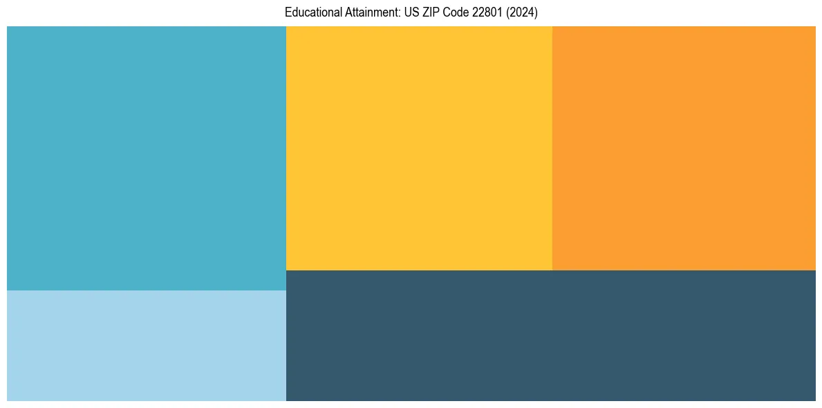 Education Treemap for  in 2024
